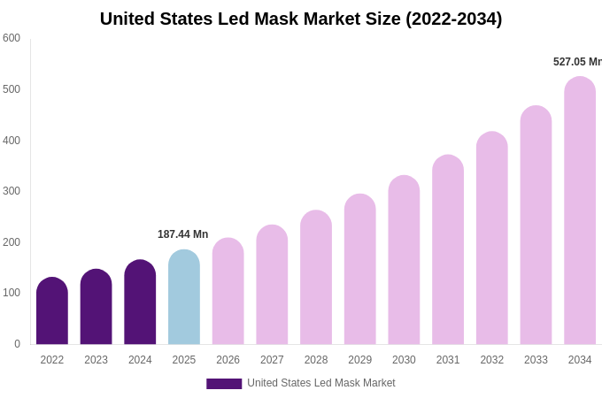 United States Led Mask Market Size, Share Report By 2034