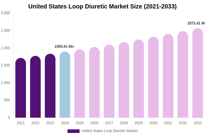 United States Loop Diuretic Market Size Report By 2033