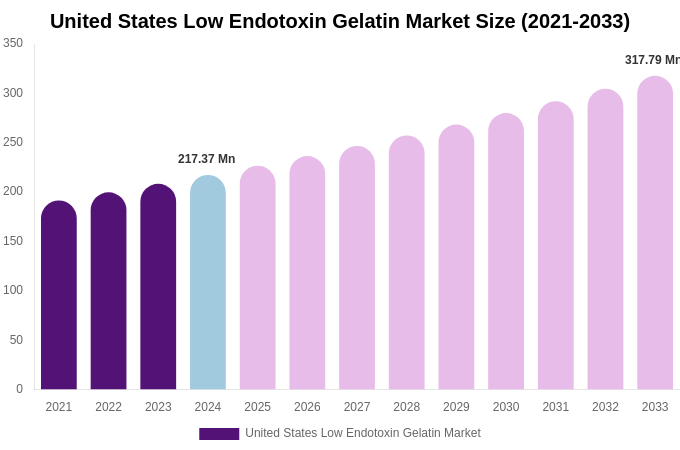 United States Low Endotoxin Gelatin Market Size, Share & Trends Report By 2033