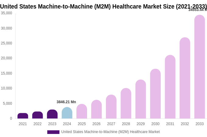 United States Machine-to-Machine (M2M) Healthcare Market Size & Share Report By 2033
