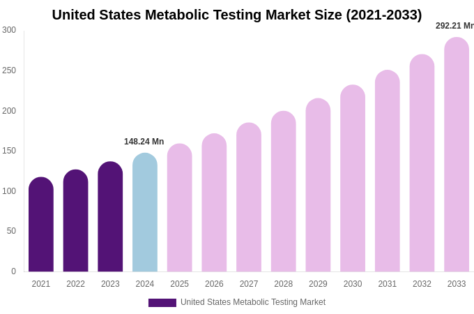 United States Metabolic Testing Market Size, Trends & Forecast Analysis (2025-2033)