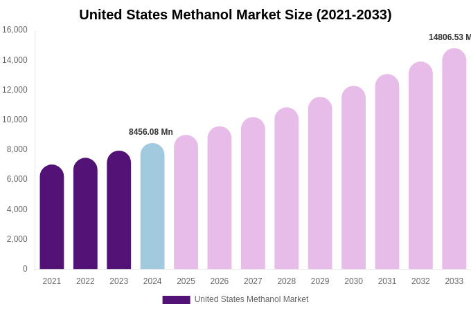 United States Methanol Market Size, Share & Growth Analysis By [2033]