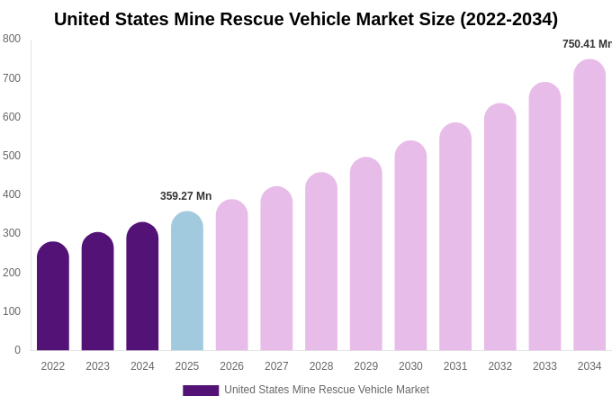 United States Mine Rescue Vehicle Market Size, Trends & Forecast Analysis (2026-2034)