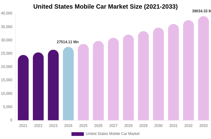 United States Mobile Car Market Size, Share Report By 2033