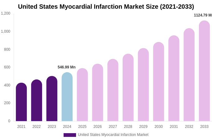 United States Myocardial Infarction Market Size, Share Report By 2033