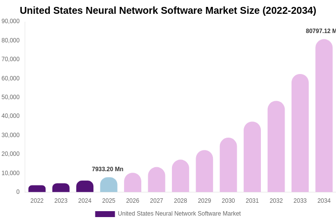 United States Neural Network Software Market Size, Trends & Forecast Analysis (2026-2034)
