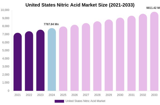 United States Nitric Acid Market Size, Trends & Forecast Analysis (2025-2033)