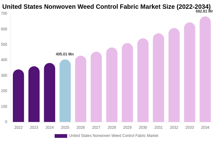 United States Nonwoven Weed Control Fabric Market Size, Share Report By 2034