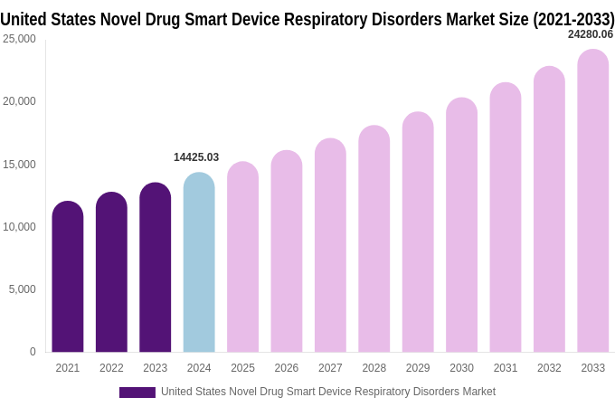 United States Novel Drug Smart Device Respiratory Disorders Market Size, Share & Growth Analysis By [2033]