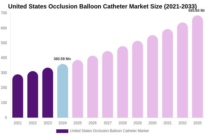 United States Occlusion Balloon Catheter Market Size, Share Report By 2033