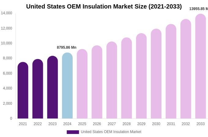 United States OEM Insulation Market Size, Share & Growth Analysis By [2033]