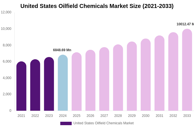 United States Oilfield Chemicals Market Size, Share & Growth Analysis By [2033]