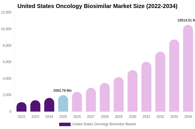 United States Oncology Biosimilar Market Size, Share & Growth Report By 2034