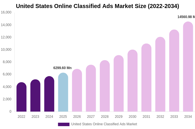 United States Online Classified Ads Market Size, Trends & Forecast Analysis (2026-2034)