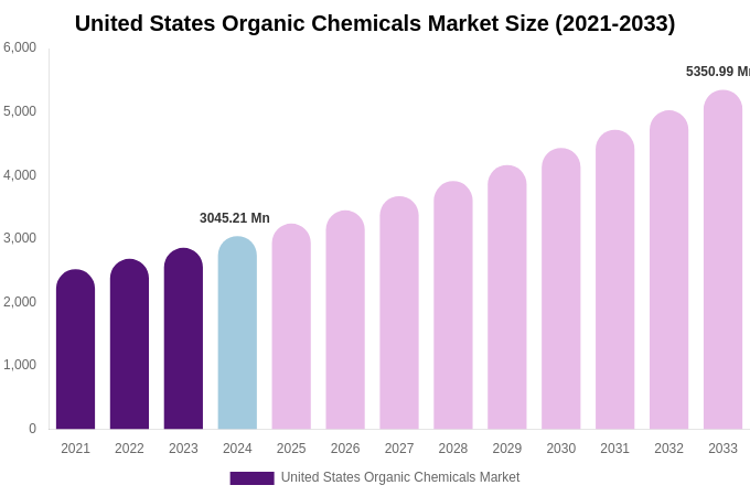 United States Organic Chemicals Market Size Report By 2033