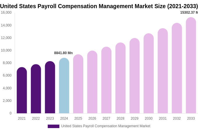 United States Payroll Compensation Management Market Size, Share & Trends Report By 2033