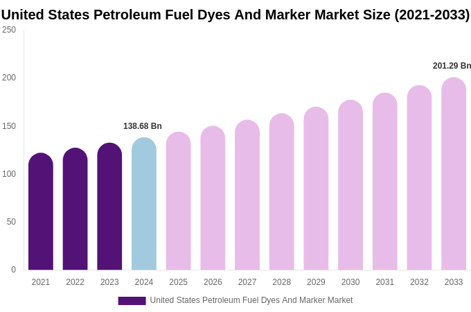 United States Petroleum Fuel Dyes And Marker Market Size, Share & Growth Report By [2033]