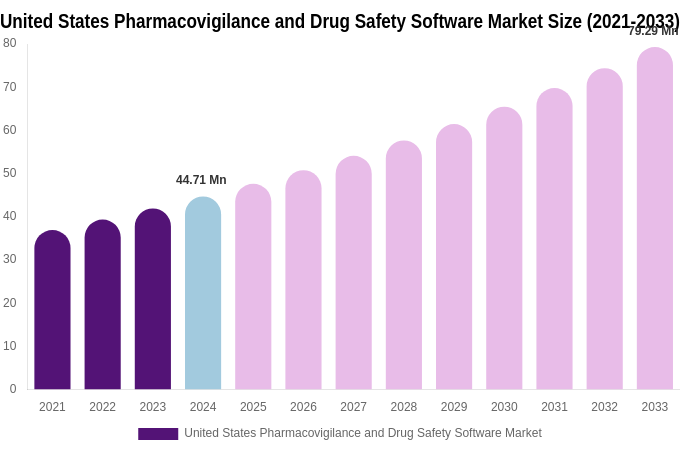 United States Pharmacovigilance and Drug Safety Software Market Size, Share Report By 2033