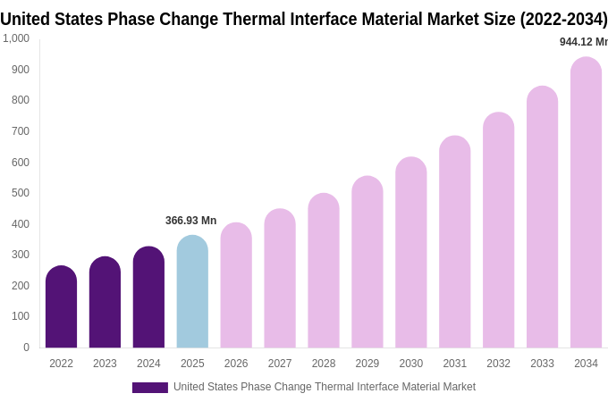 United States Phase Change Thermal Interface Material Market Size, Share & Growth Analysis By [2034]