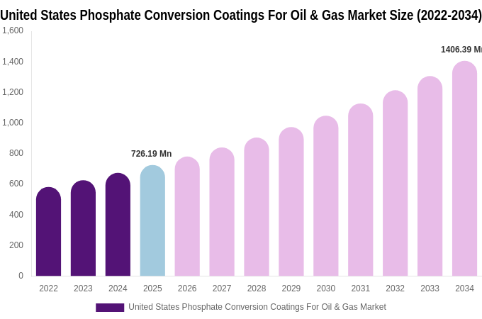 United States Phosphate Conversion Coatings For Oil & Gas Market Size, Share & Growth Analysis By [2034]