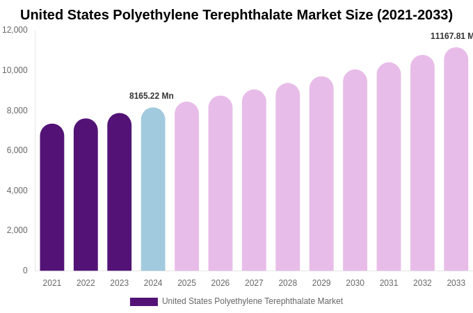 United States Polyethylene Terephthalate Market Size, Share Report By 2033