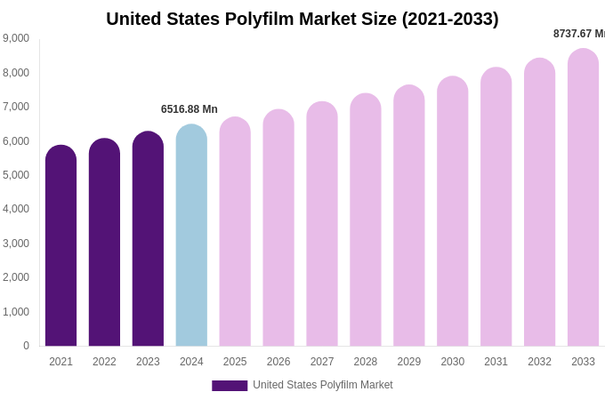 United States Polyfilm Market Size, Share & Growth Analysis By [2033]