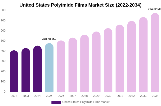 United States Polyimide Films Market Size, Share Report By 2034