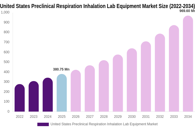 United States Preclinical Respiration Inhalation Lab Equipment Market Size, Share & Growth Report By 2034