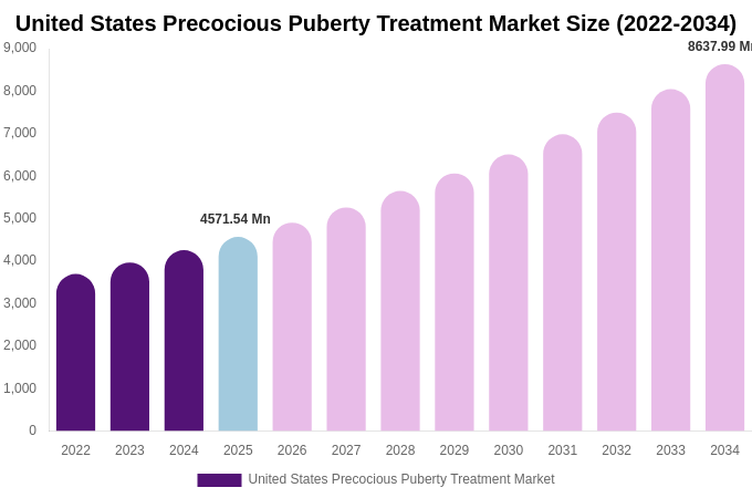 United States Precocious Puberty Treatment Market Size, Trends & Forecast Analysis (2026-2034)