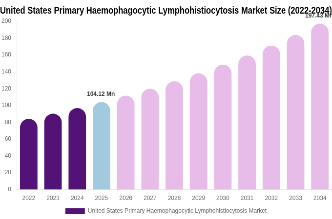 United States Primary Haemophagocytic Lymphohistiocytosis Market Size & Share Report By 2034