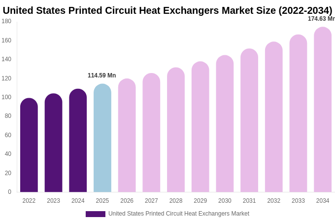 United States Printed Circuit Heat Exchangers Market Size Report By 2034