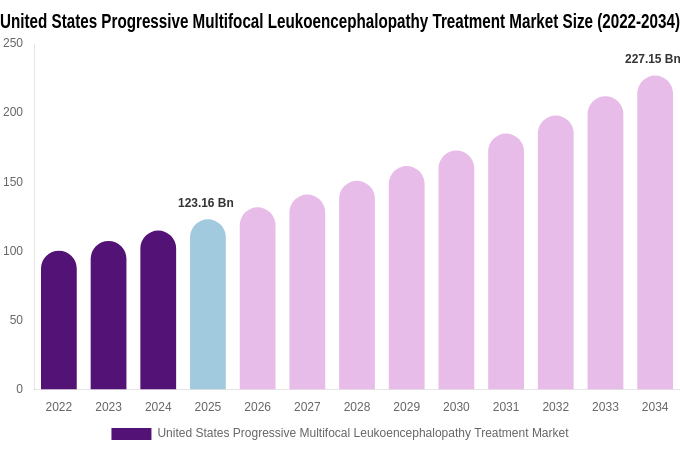 United States Progressive Multifocal Leukoencephalopathy Treatment Market Size, Share & Trends Report By 2034