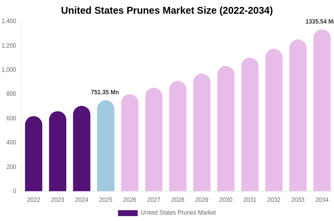 United States Prunes Market Size, Share & Growth Analysis By [2034]