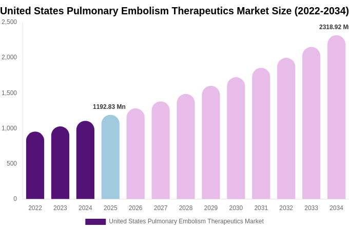 United States Pulmonary Embolism Therapeutics Market Size, Share & Trends Report By 2034