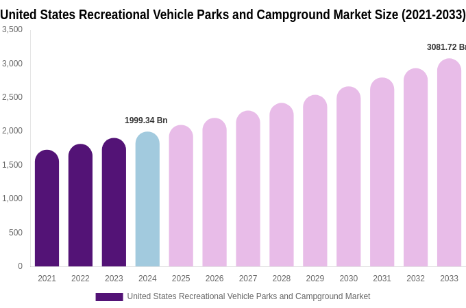 United States Recreational Vehicle Parks and Campground Market Size & Share Report By 2033