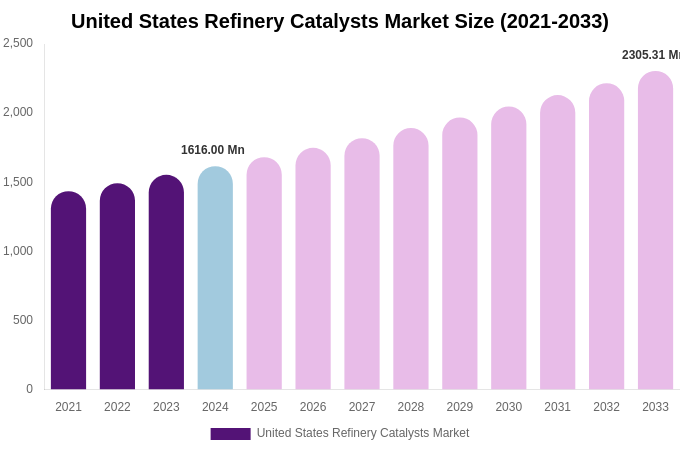 United States Refinery Catalysts Market Size, Share & Growth Report By [2033]