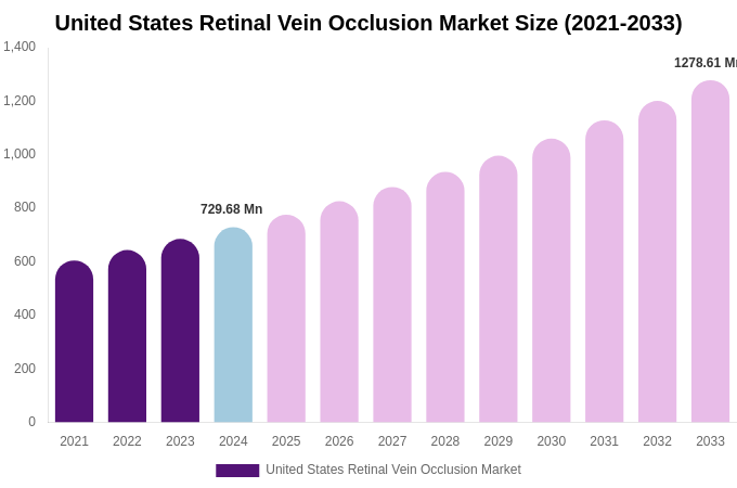United States Retinal Vein Occlusion Market Size, Share & Trends Report By 2033