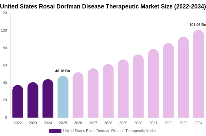 United States Rosai Dorfman Disease Therapeutic Market Size, Share & Trends Report By 2034