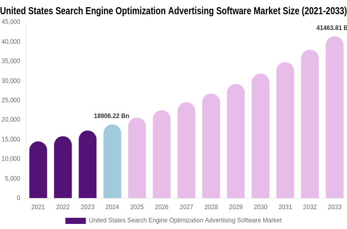 United States Search Engine Optimization Advertising Software Market Size, Share & Trends Report By 2033