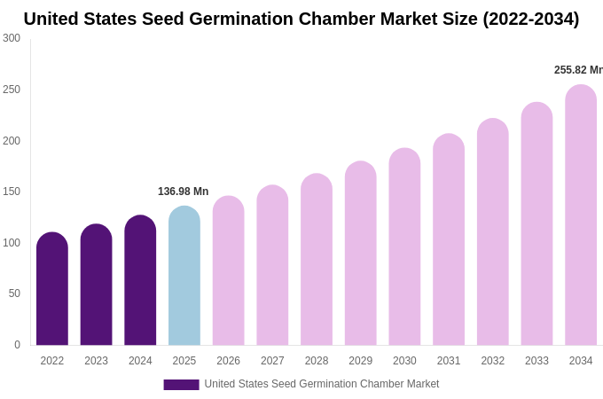 United States Seed Germination Chamber Market Size, Share & Growth Report By [2034]
