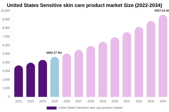 United States Sensitive skin care product market Size, Share & Growth Analysis By [2034]