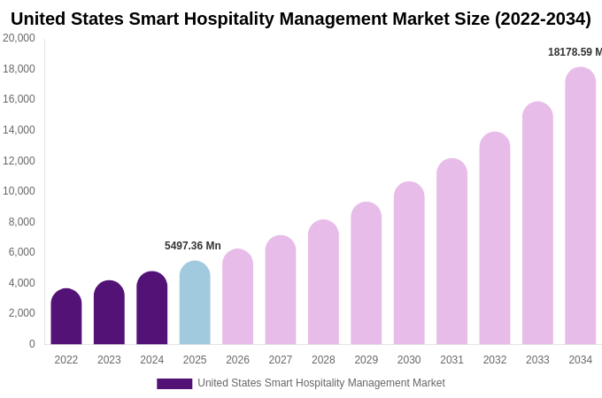 United States Smart Hospitality Management Market Size, Trends & Forecast Analysis (2026-2034)
