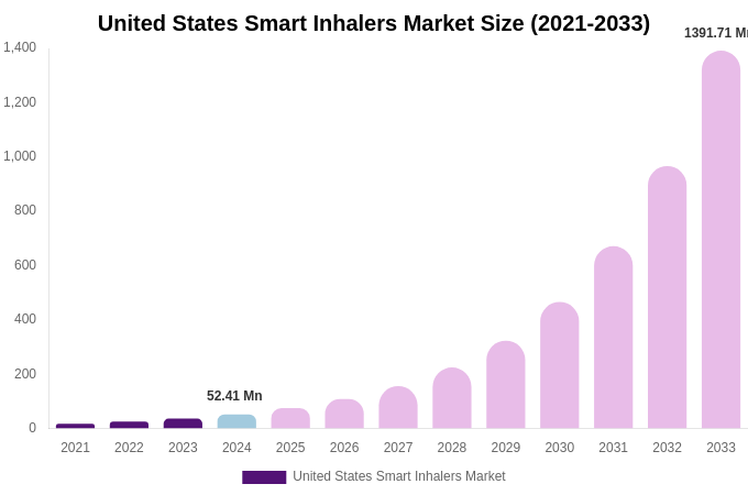 United States Smart Inhalers Market Size, Trends & Forecast Analysis (2025-2033)