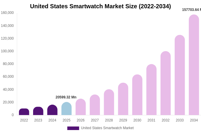 United States Smartwatch Market Size, Share & Growth Report By [2034]