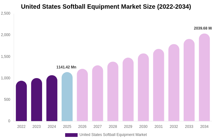 United States Softball Equipment Market Size Report By 2034