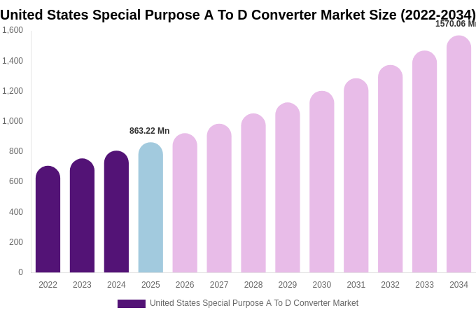 United States Special Purpose A To D Converter Market Size, Share Report By 2034