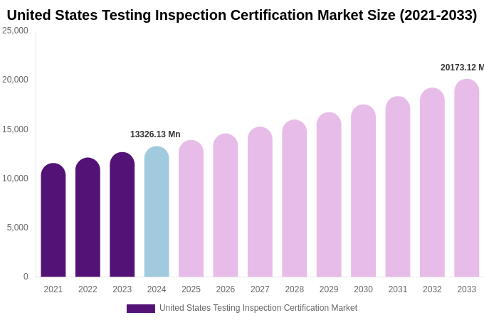 United States Testing Inspection Certification Market Size, Share & Growth Report By [2033]
