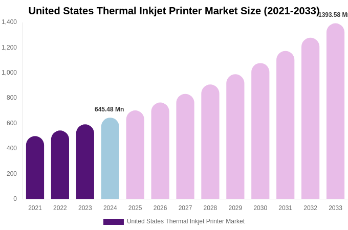 United States Thermal Inkjet Printer Market Size, Share & Trends Report By 2033