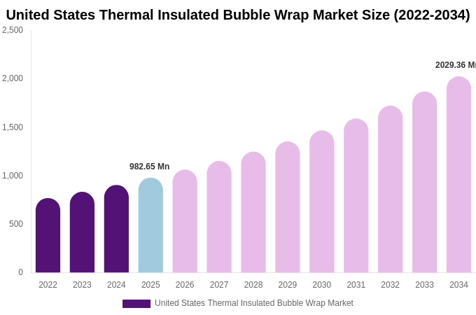 United States Thermal Insulated Bubble Wrap Market Size, Share & Growth Analysis By [2034]