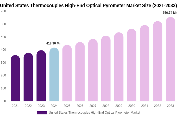 United States Thermocouples High-End Optical Pyrometer Market Size & Share Report By 2033